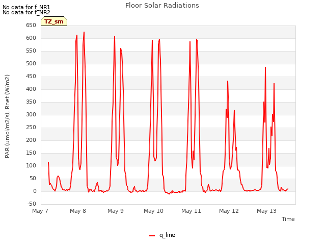 plot of Floor Solar Radiations