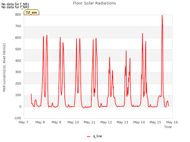 plot of Floor Solar Radiations