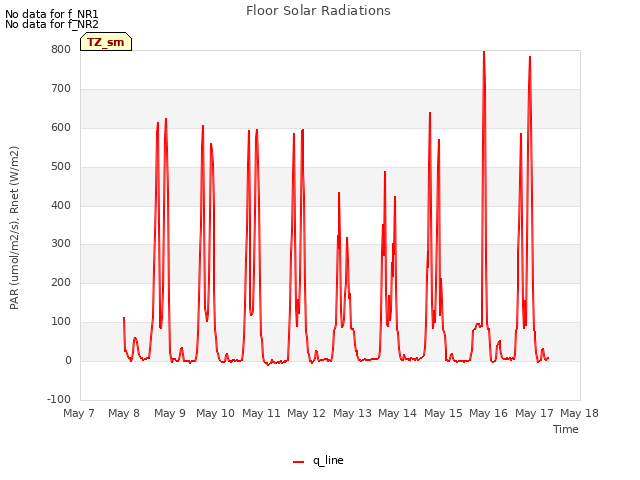 plot of Floor Solar Radiations