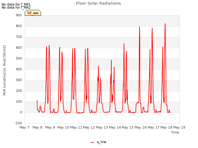 plot of Floor Solar Radiations