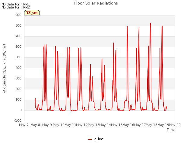 plot of Floor Solar Radiations