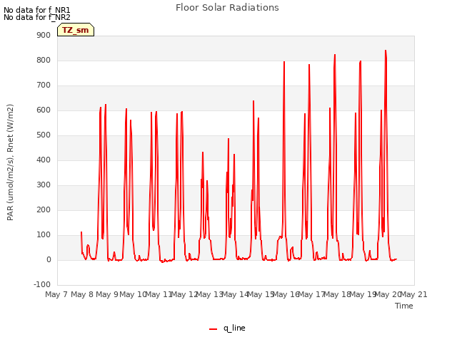 plot of Floor Solar Radiations