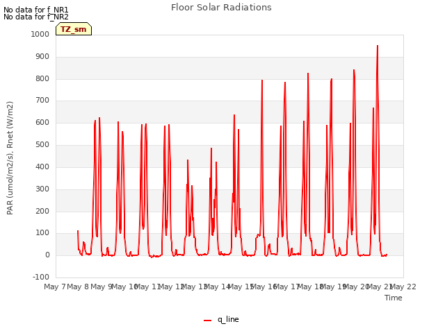 plot of Floor Solar Radiations