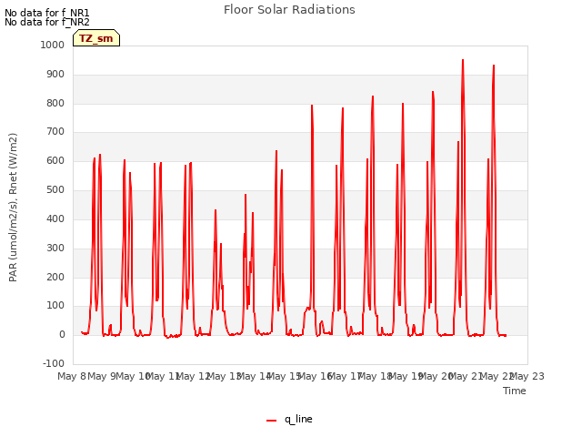 plot of Floor Solar Radiations