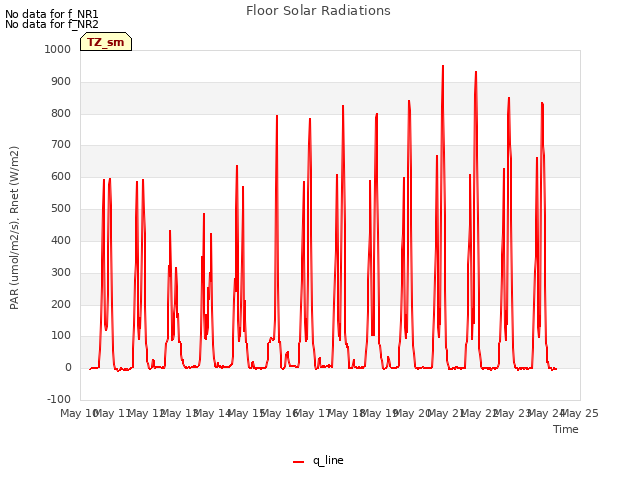 plot of Floor Solar Radiations