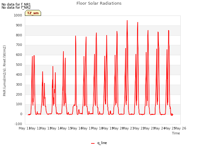 plot of Floor Solar Radiations