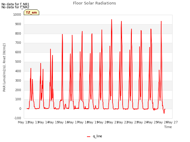 plot of Floor Solar Radiations