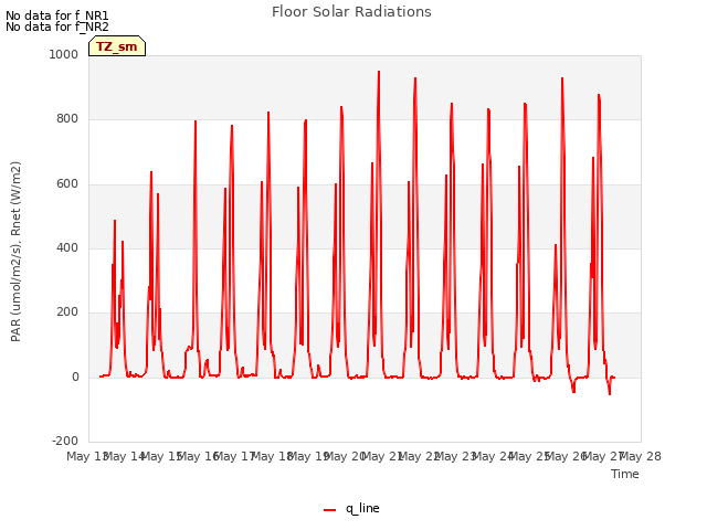 plot of Floor Solar Radiations