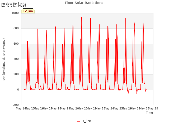 plot of Floor Solar Radiations