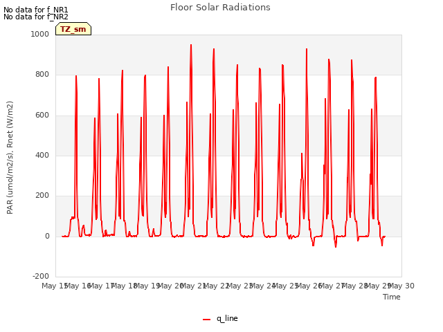 plot of Floor Solar Radiations