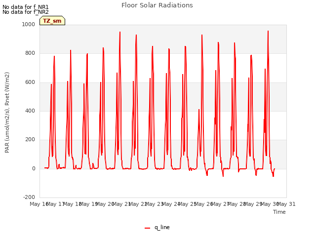plot of Floor Solar Radiations