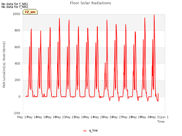 plot of Floor Solar Radiations