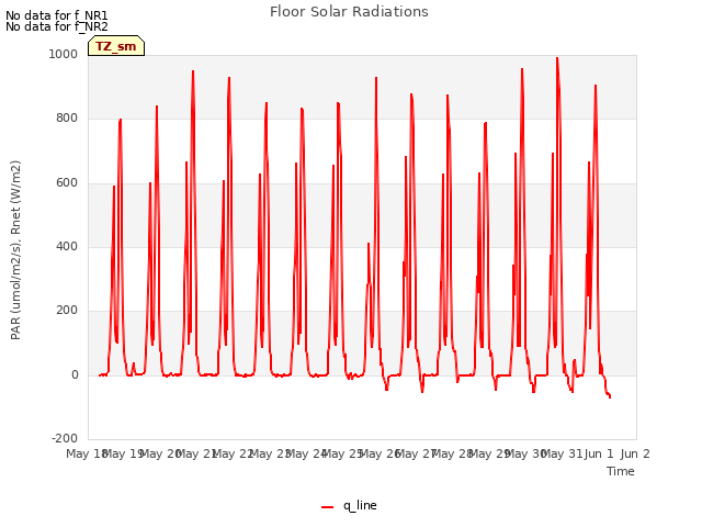 plot of Floor Solar Radiations