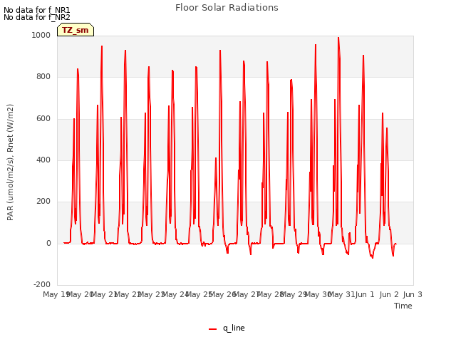 plot of Floor Solar Radiations