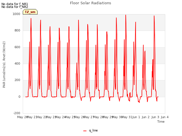 plot of Floor Solar Radiations