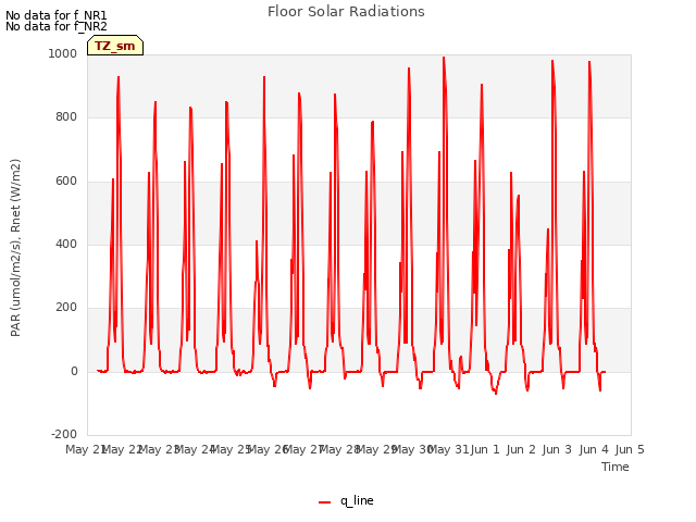 plot of Floor Solar Radiations