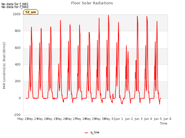 plot of Floor Solar Radiations