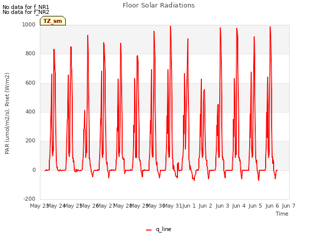 plot of Floor Solar Radiations