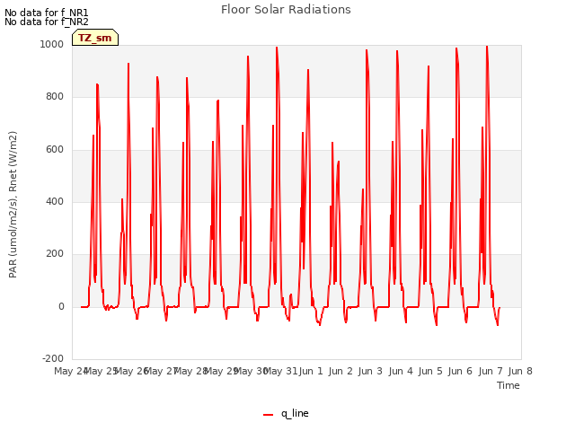 plot of Floor Solar Radiations