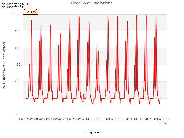 plot of Floor Solar Radiations