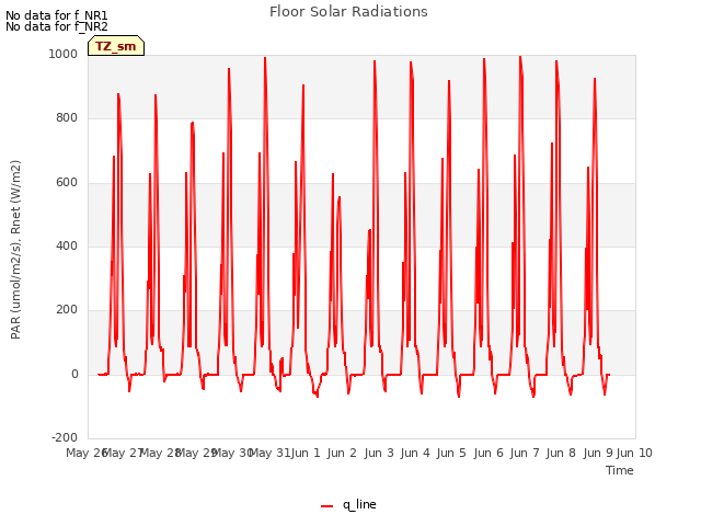 plot of Floor Solar Radiations