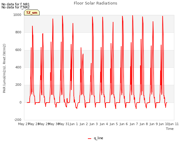 plot of Floor Solar Radiations