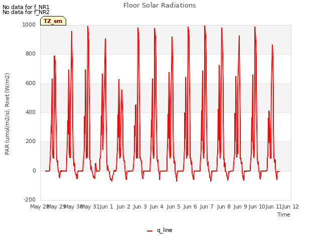 plot of Floor Solar Radiations