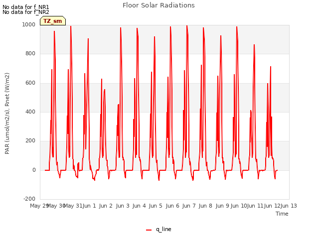 plot of Floor Solar Radiations