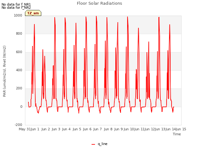 plot of Floor Solar Radiations