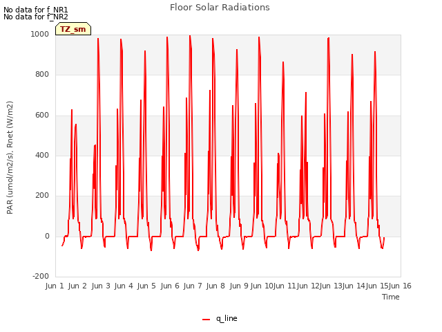 plot of Floor Solar Radiations