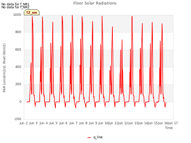 plot of Floor Solar Radiations