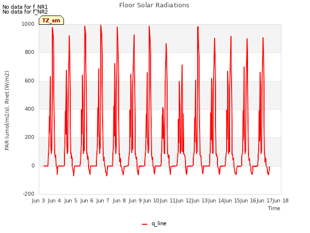 plot of Floor Solar Radiations