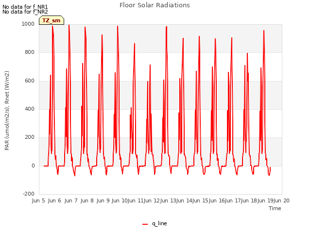 plot of Floor Solar Radiations