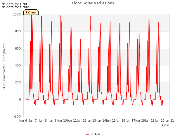 plot of Floor Solar Radiations