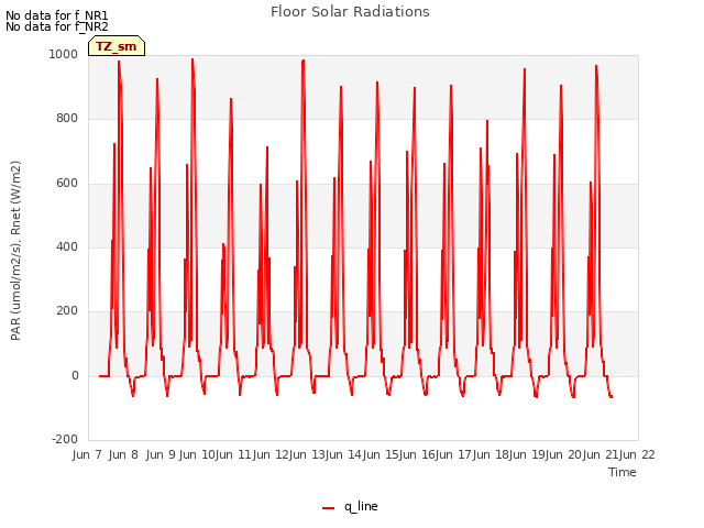plot of Floor Solar Radiations