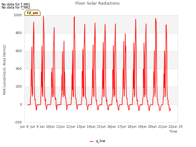 plot of Floor Solar Radiations