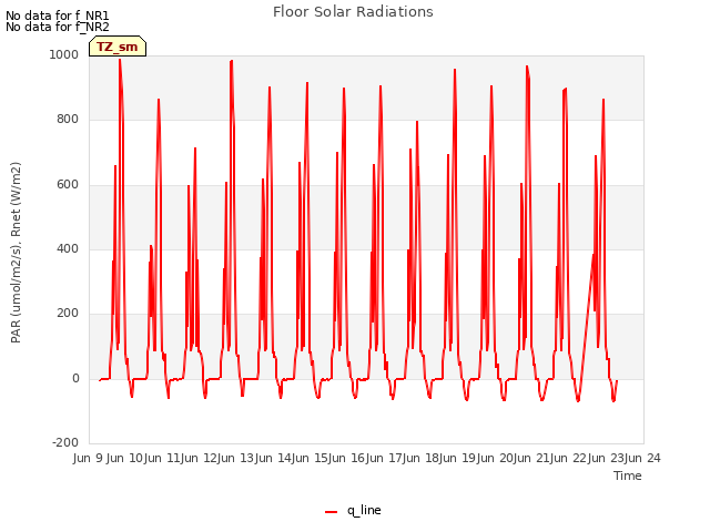 plot of Floor Solar Radiations