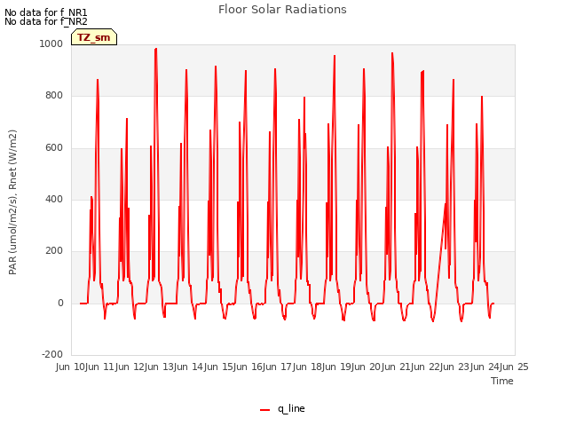 plot of Floor Solar Radiations