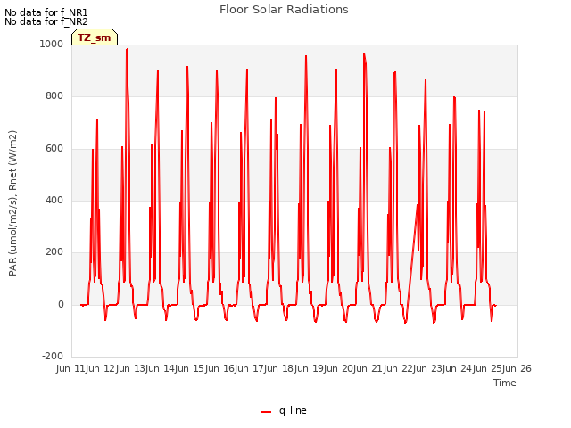 plot of Floor Solar Radiations