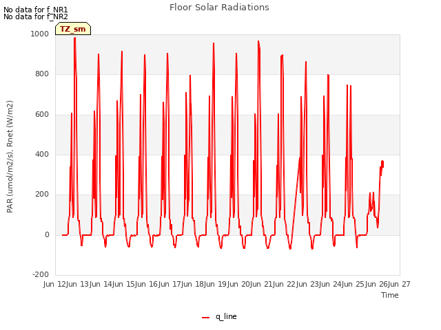 plot of Floor Solar Radiations