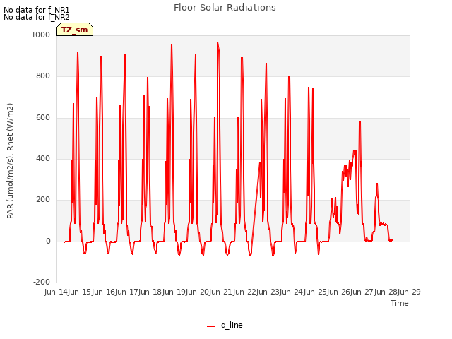 plot of Floor Solar Radiations