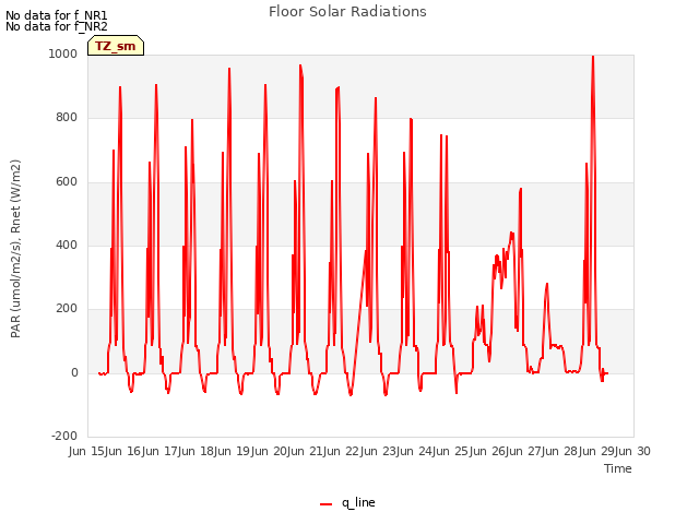 plot of Floor Solar Radiations