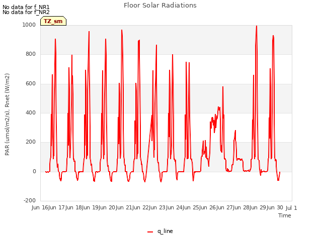 plot of Floor Solar Radiations