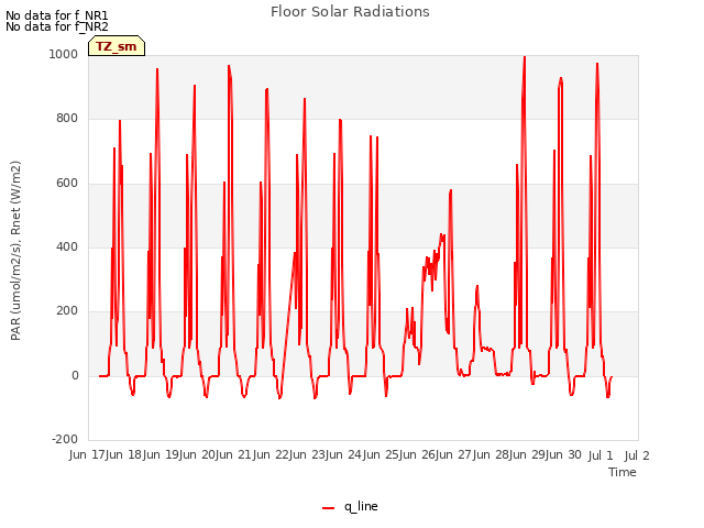 plot of Floor Solar Radiations