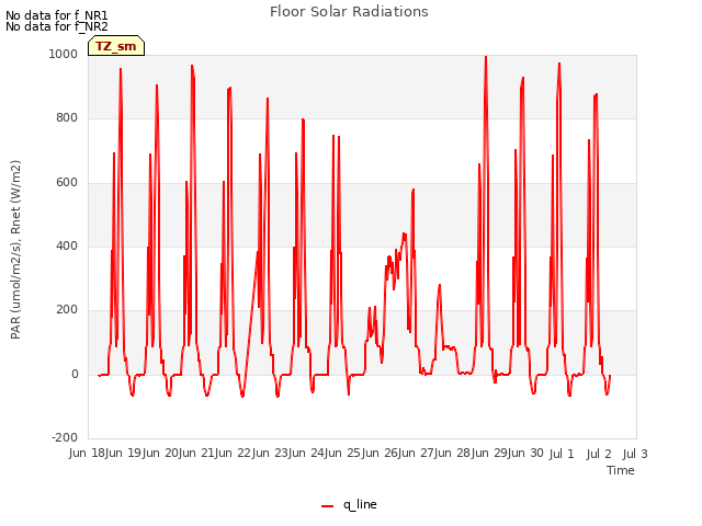 plot of Floor Solar Radiations