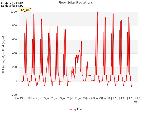 plot of Floor Solar Radiations