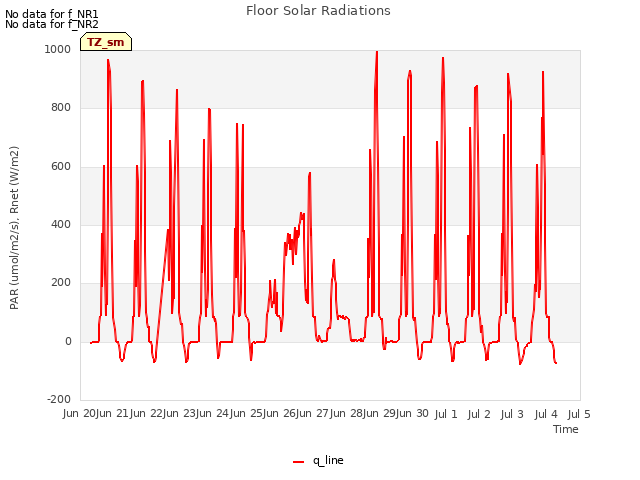 plot of Floor Solar Radiations