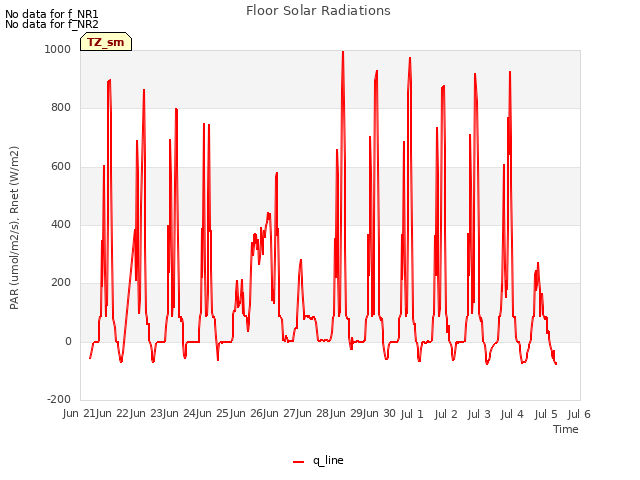 plot of Floor Solar Radiations