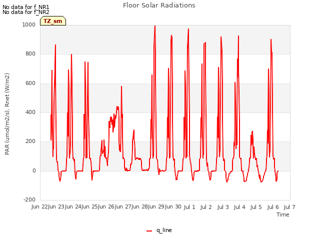 plot of Floor Solar Radiations