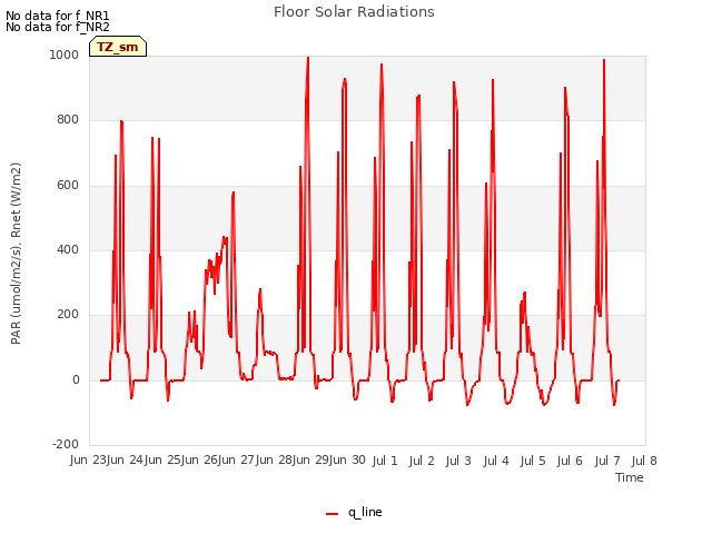 plot of Floor Solar Radiations